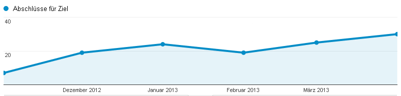 Conversionrate