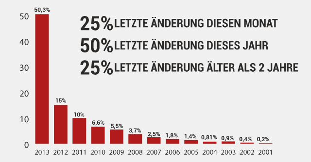 Aktualität Grafik