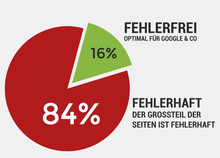 Fehlerhaftigkeit Grafik