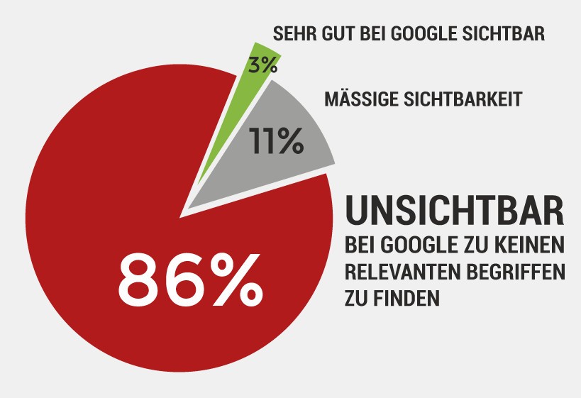 Sichtbarkeit bei Google
