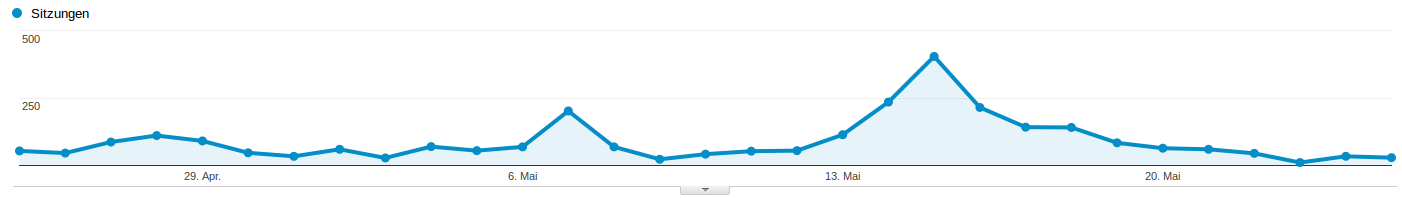 Spamzugriffe in Analytics